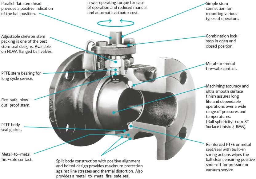 NOVA Hydromet — Two-Piece Ball Valve: Features